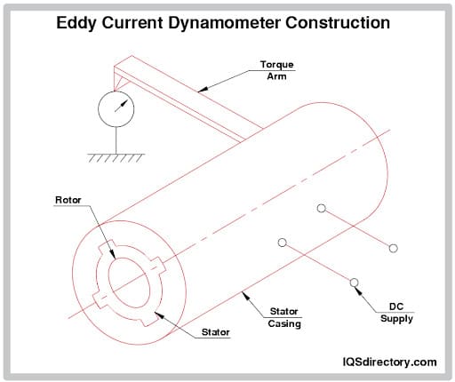 Eddy Current Dynamometer Construction