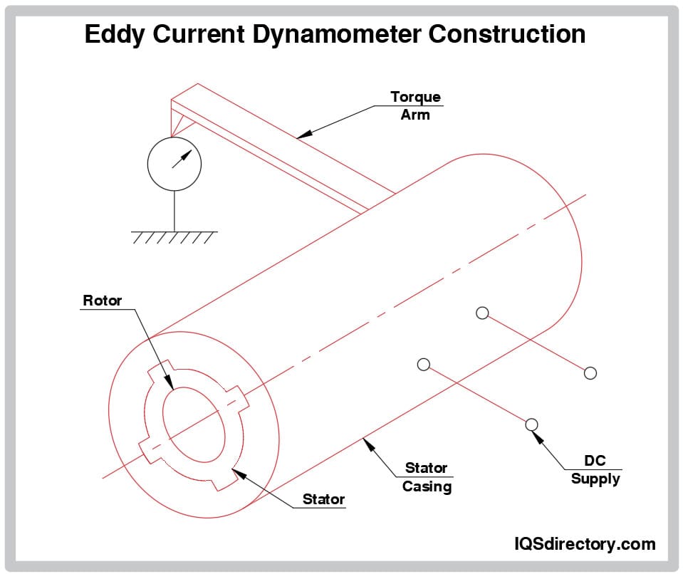 Eddy Current Dynamometer Construction