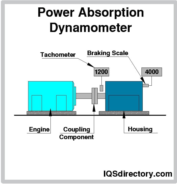 Power Absorption Dynamometer